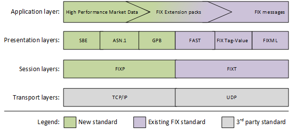 FIX 6 standards for market data