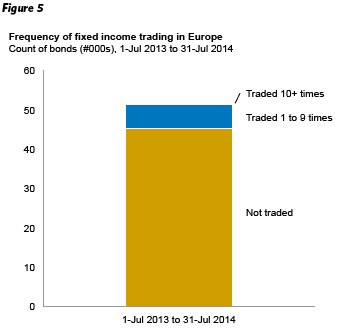 Frequency of fixed income trading in Europe
