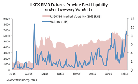 HKEX RMB Futures Provide Best Liquidity under Two-way Volatility