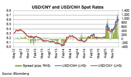 P64_USD CNY and USD CNH Spot Rates