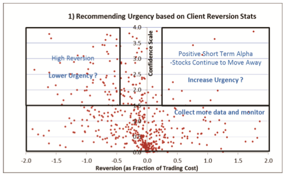 recommending-urgency-based-on-client-reversion-stats