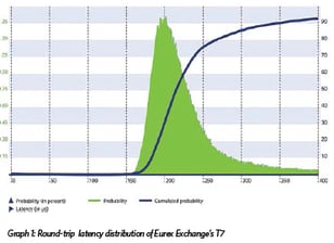 Round-trip latency distribution of Eurex Exchange's T7