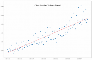 Figure 1. Close Auction Volume Trend