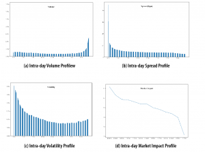 Figure 2. Intra-day Market Microstructure Profiles