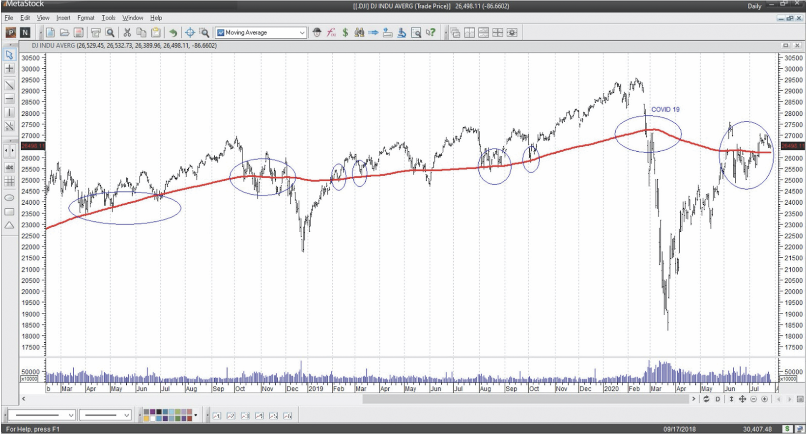 Technical Analysis in a COVID-19 Market